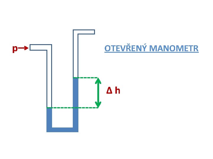 p OTEVŘENÝ MANOMETR Δh 