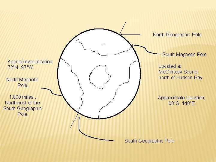 North Geographic Pole ` South Magnetic Pole Approximate location: 72°N, 97°W North Magnetic Pole