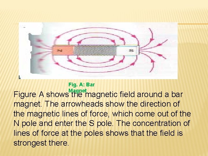 Fig. A: Bar Magnet Figure A shows the magnetic field around a bar magnet.