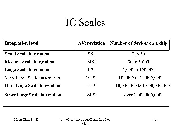 IC Scales Integration level Abbreviation Number of devices on a chip Small Scale Integration