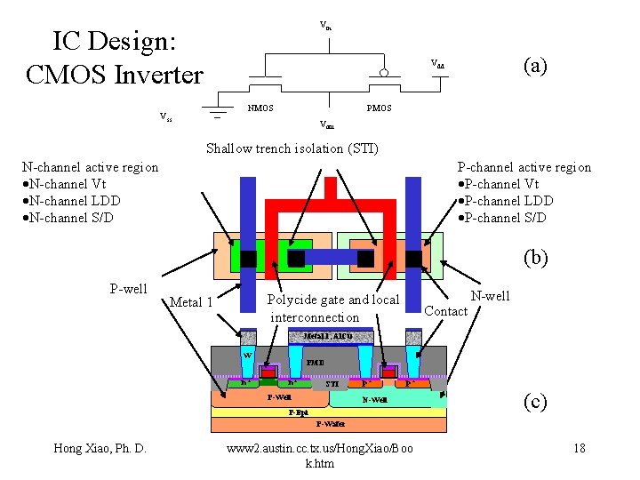 Vin IC Design: CMOS Inverter (a) Vdd NMOS Vss PMOS Vout Shallow trench isolation