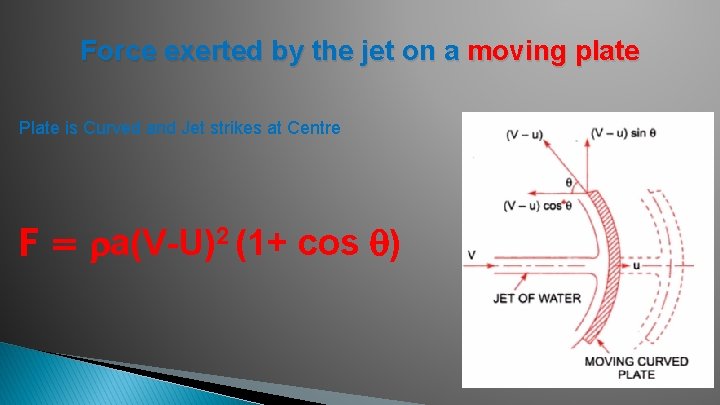 Force exerted by the jet on a moving plate Plate is Curved and Jet