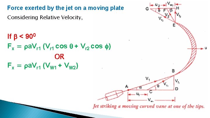 Force exerted by the jet on a moving plate Considering Relative Velocity, If <