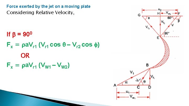 Force exerted by the jet on a moving plate Considering Relative Velocity, If =