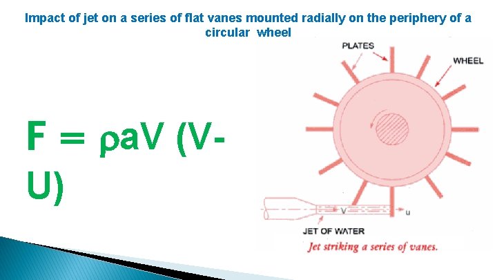 Impact of jet on a series of flat vanes mounted radially on the periphery
