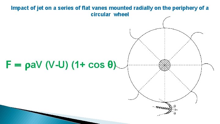 Impact of jet on a series of flat vanes mounted radially on the periphery