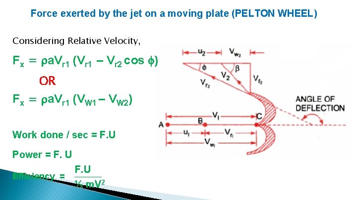Force exerted by the jet on a moving plate (PELTON WHEEL) Considering Relative Velocity,