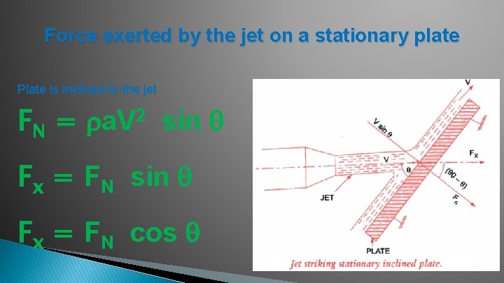 Force exerted by the jet on a stationary plate Plate is inclined to the