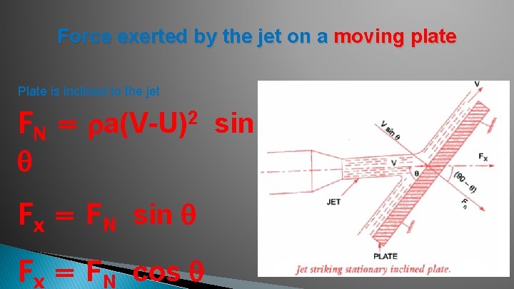 Force exerted by the jet on a moving plate Plate is inclined to the