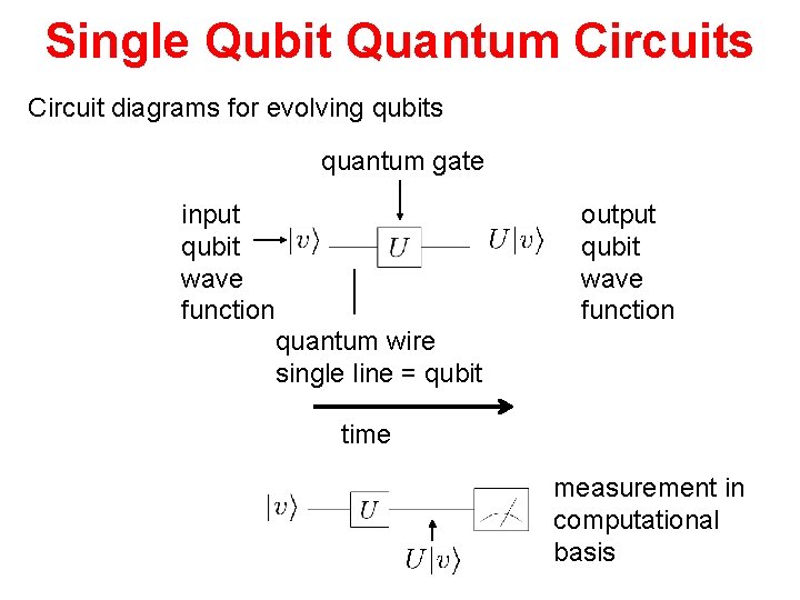 Single Qubit Quantum Circuits Circuit diagrams for evolving qubits quantum gate input qubit wave