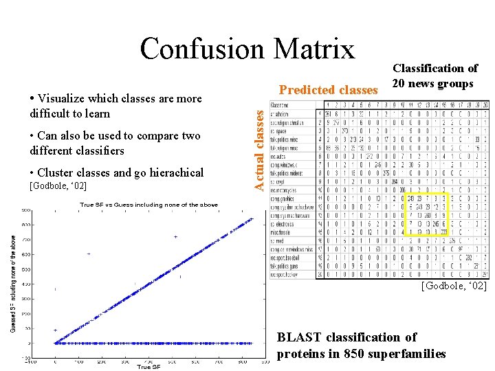 Confusion Matrix Predicted classes difficult to learn • Can also be used to compare