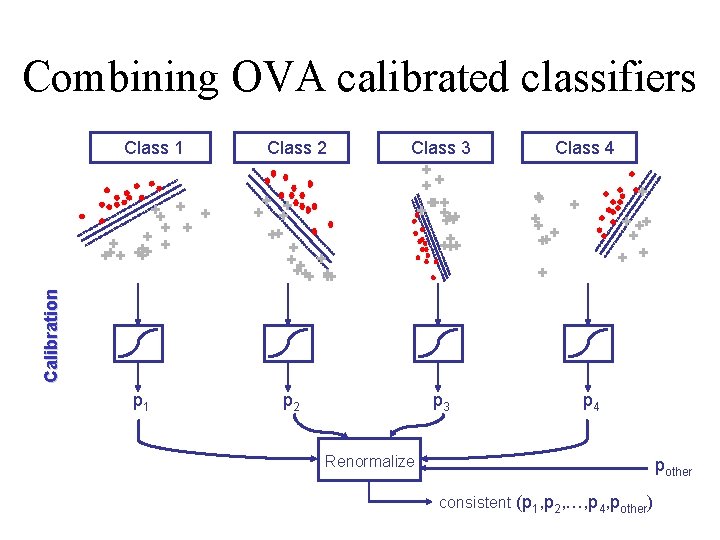 Combining OVA calibrated classifiers + + ++ + ++ ++ Class 4 + ++