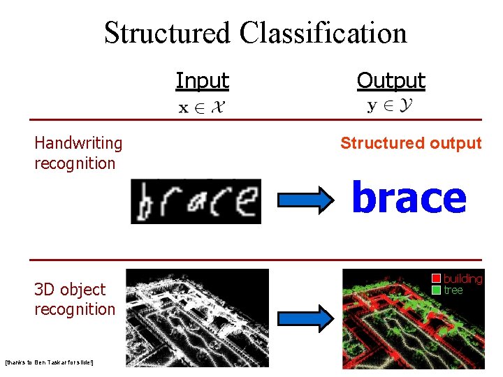 Structured Classification Input Handwriting recognition 3 D object recognition [thanks to Ben Taskar for