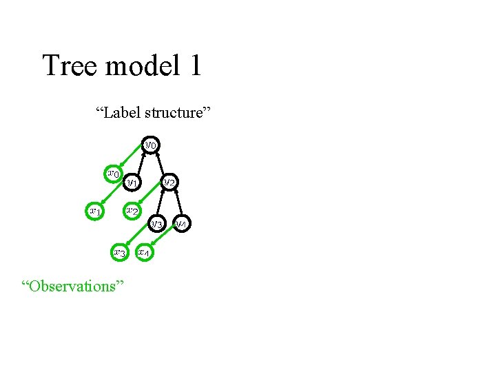 Tree model 1 “Label structure” “Observations” 