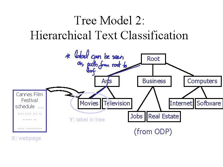 Tree Model 2: Hierarchical Text Classification Root Arts Cannes Film Festival schedule. . .