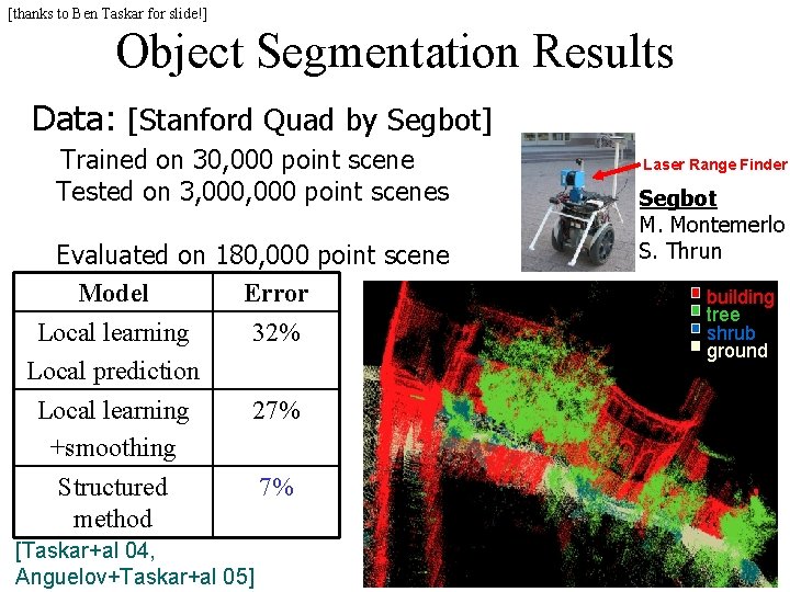 [thanks to Ben Taskar for slide!] Object Segmentation Results Data: [Stanford Quad by Segbot]