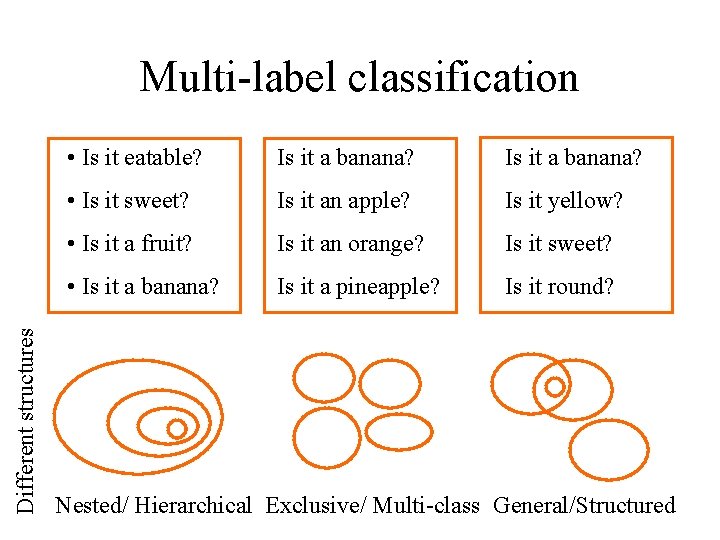 Different structures Multi-label classification • Is it eatable? Is it a banana? • Is