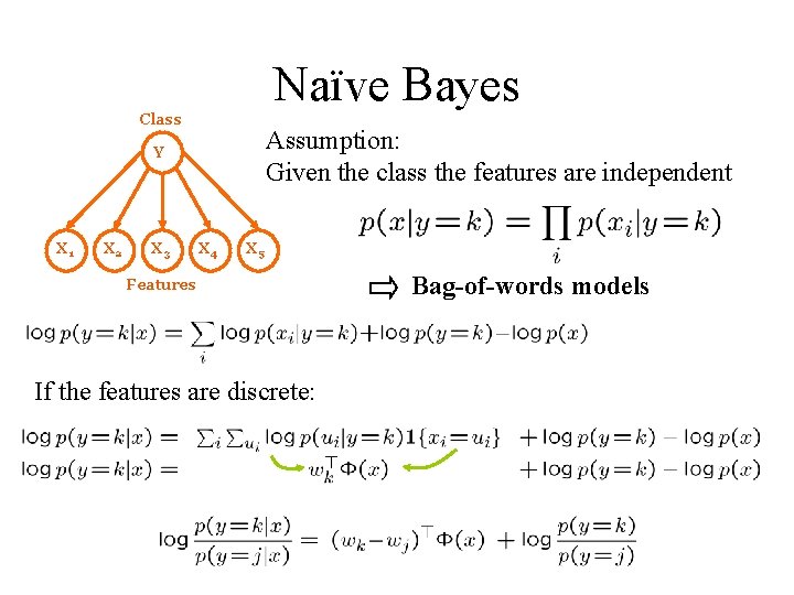 Naïve Bayes Class Assumption: Given the class the features are independent Y X 1