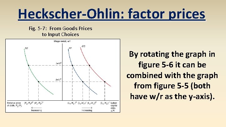 Heckscher-Ohlin: factor prices Fig. 5 -7: From Goods Prices to Input Choices By rotating