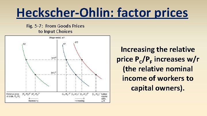 Heckscher-Ohlin: factor prices Fig. 5 -7: From Goods Prices to Input Choices Increasing the