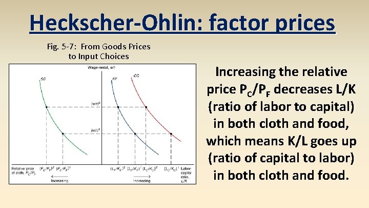 Heckscher-Ohlin: factor prices Fig. 5 -7: From Goods Prices to Input Choices Increasing the