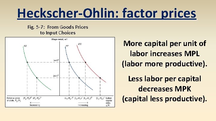 Heckscher-Ohlin: factor prices Fig. 5 -7: From Goods Prices to Input Choices More capital