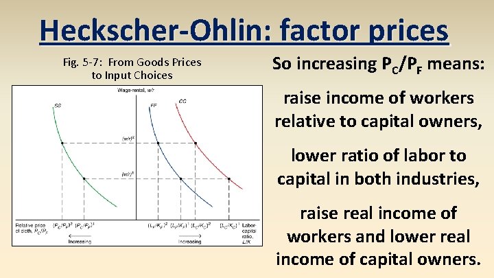 Heckscher-Ohlin: factor prices Fig. 5 -7: From Goods Prices to Input Choices So increasing
