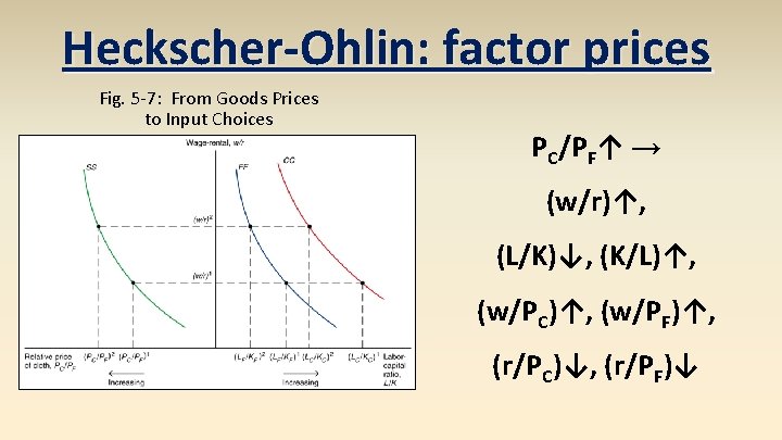 Heckscher-Ohlin: factor prices Fig. 5 -7: From Goods Prices to Input Choices PC/PF↑ →