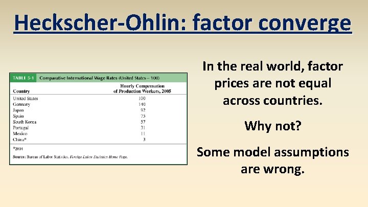 Heckscher-Ohlin: factor converge In the real world, factor prices are not equal across countries.
