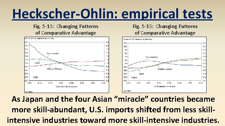 Heckscher-Ohlin: empirical tests Fig. 5 -13: Changing Patterns of Comparative Advantage As Japan and