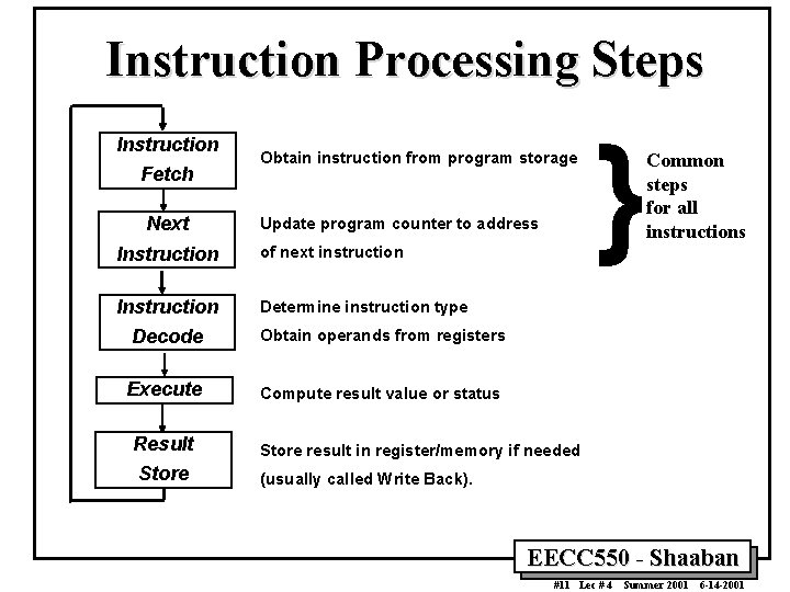 Instruction Processing Steps Instruction Fetch Next Obtain instruction from program storage Update program counter