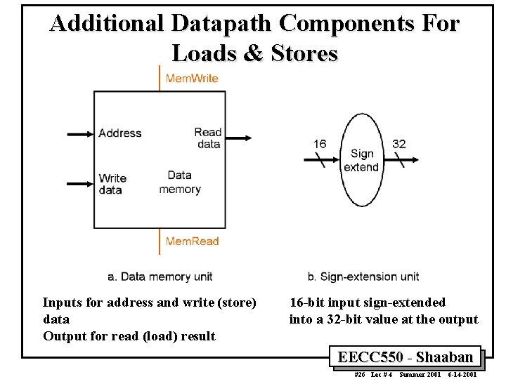 Additional Datapath Components For Loads & Stores Inputs for address and write (store) data