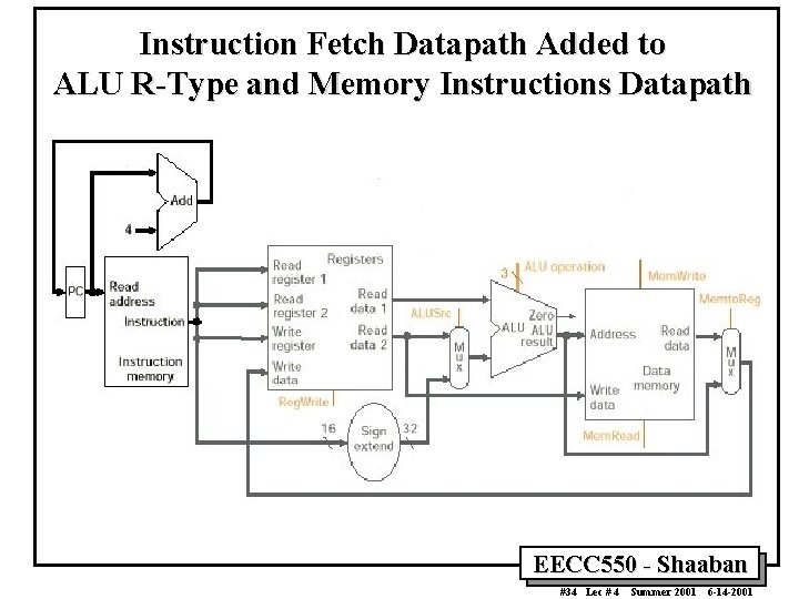 Instruction Fetch Datapath Added to ALU R-Type and Memory Instructions Datapath EECC 550 -