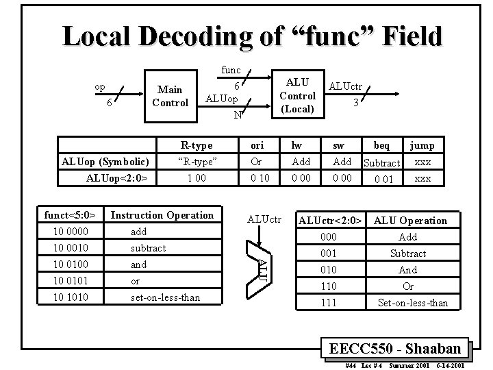 Local Decoding of “func” Field func op Main Control 6 ALUop (Symbolic) ALUop<2: 0>