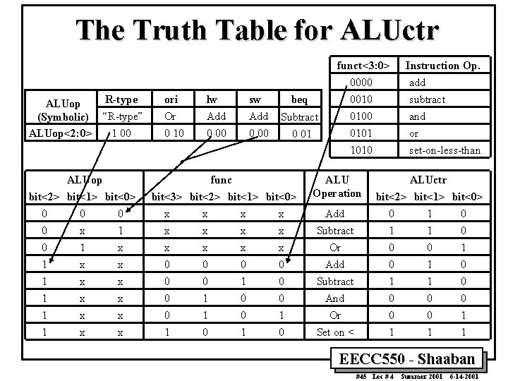 The Truth Table for ALUctr R-type ALUop (Symbolic) “R-type” ALUop<2: 0> 1 00 ALUop