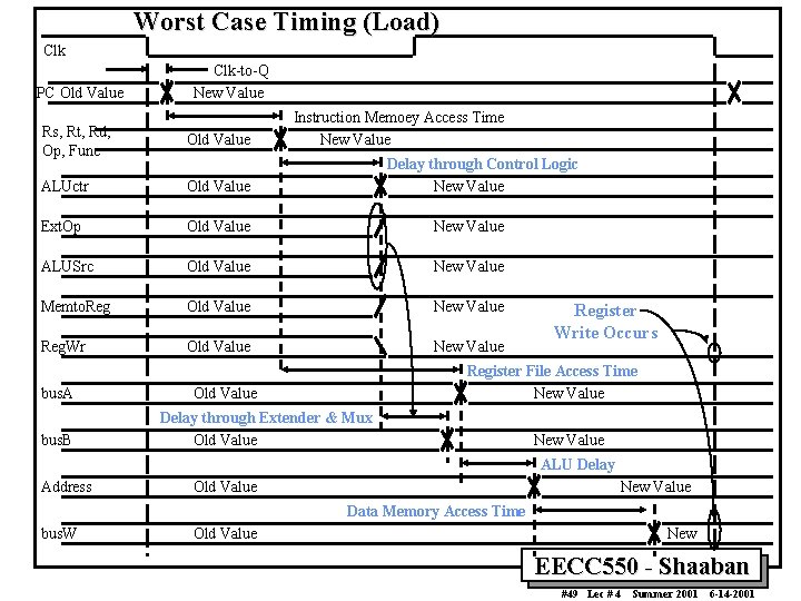 Worst Case Timing (Load) Clk PC Old Value Clk-to-Q New Value Instruction Memoey Access