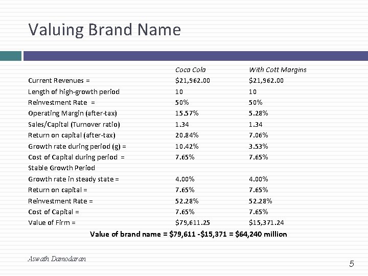 Valuing Brand Name Current Revenues = Length of high-growth period Reinvestment Rate = Operating Valuing Brand Name Current Revenues = Length of high-growth period Reinvestment Rate = Operating