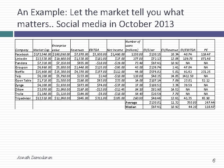 An Example: Let the market tell you what matters. . Social media in October