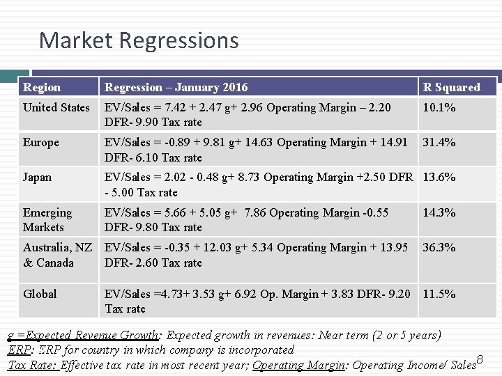 Market Regressions Region Regression – January 2016 R Squared United States EV/Sales = 7. Market Regressions Region Regression – January 2016 R Squared United States EV/Sales = 7.