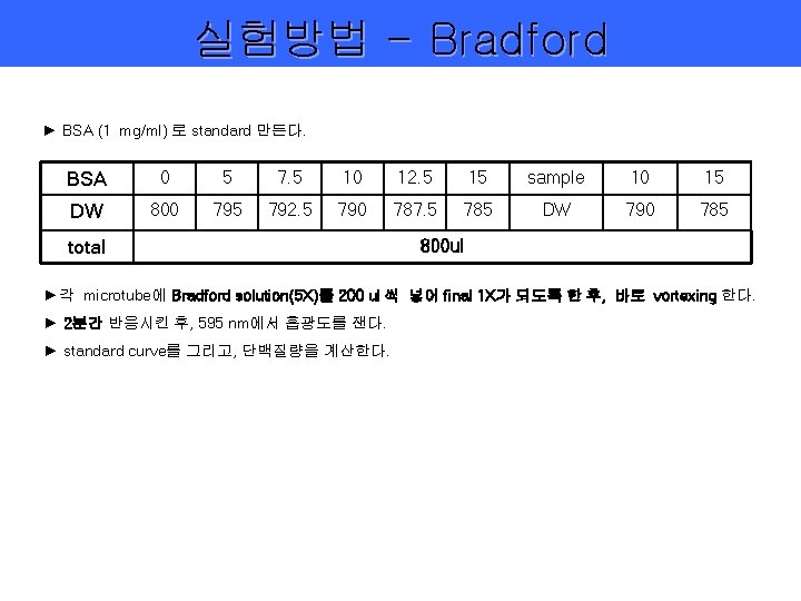 실험방법 - Bradford ► BSA (1 mg/ml) 로 standard 만든다. BSA 0 5 7.