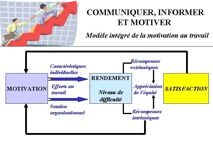 COMMUNIQUER, INFORMER ET MOTIVER Modèle intégré de la motivation au travail Caractéristiques individuelles MOTIVATION