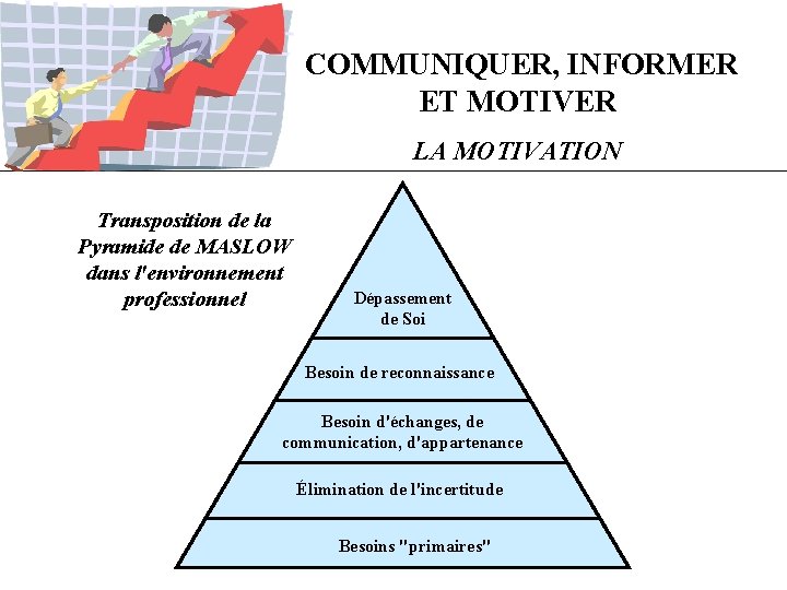 COMMUNIQUER, INFORMER ET MOTIVER LA MOTIVATION Transposition de la Pyramide de MASLOW dans l'environnement COMMUNIQUER, INFORMER ET MOTIVER LA MOTIVATION Transposition de la Pyramide de MASLOW dans l'environnement