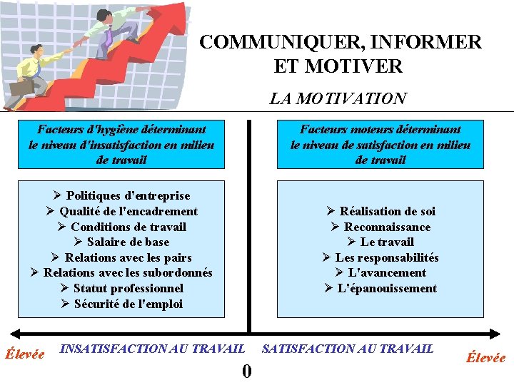 COMMUNIQUER, INFORMER ET MOTIVER LA MOTIVATION Facteurs d'hygiène déterminant le niveau d'insatisfaction en milieu