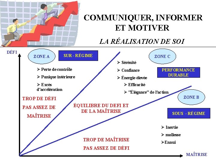 COMMUNIQUER, INFORMER ET MOTIVER LA RÉALISATION DE SOI DÉFI ZONE A SUR - RÉGIME