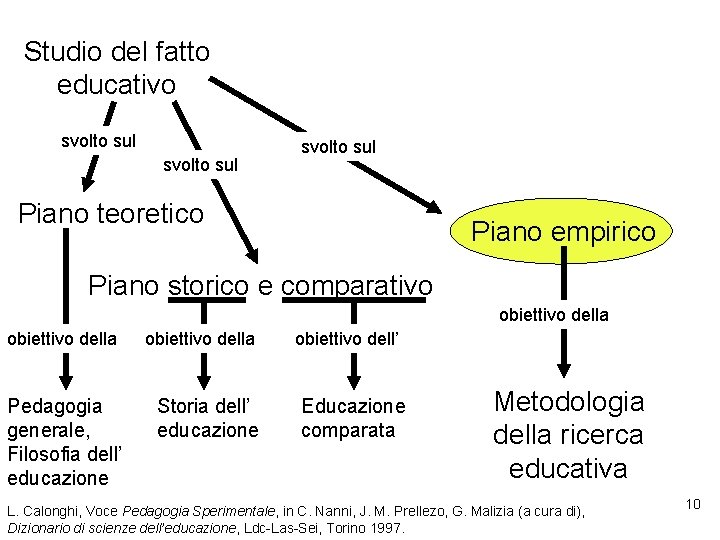 Studio del fatto educativo svolto sul Piano teoretico Piano empirico Piano storico e comparativo