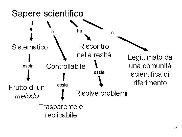 Sapere scientifico è è Sistematico ossia ha è Riscontro nella realtà Controllabile ossia Frutto