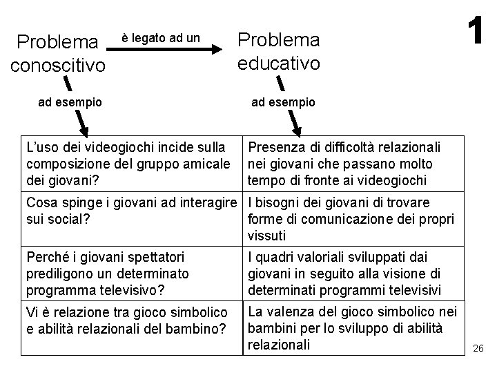 Problema conoscitivo è legato ad un ad esempio Problema educativo ad esempio L’uso dei