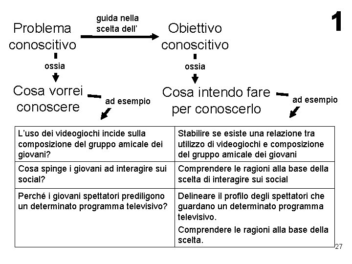 Problema conoscitivo guida nella scelta dell’ Obiettivo conoscitivo ossia Cosa vorrei conoscere ossia ad
