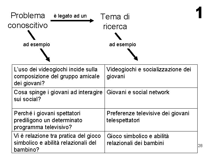 Problema conoscitivo è legato ad un ad esempio Tema di ricerca ad esempio L’uso