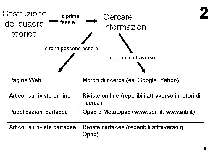 Costruzione del quadro teorico Cercare informazioni la prima fase è le fonti possono essere